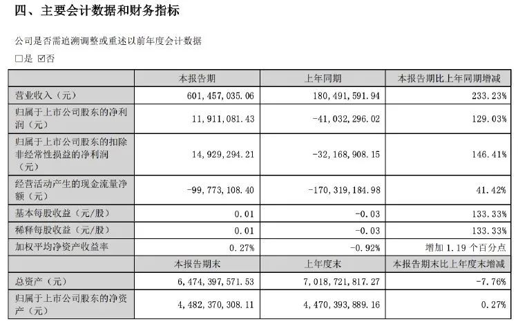 三湘印象独董被查！公司上半年扭亏为盈