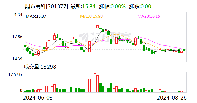 开源证券给予鼎泰高科买入评级 公司信息更新报告：二季度业绩增速拐点初现 静待后续业绩释放