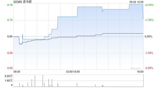 读书郎发布中期业绩 收入1.65亿元同比增长31.07%