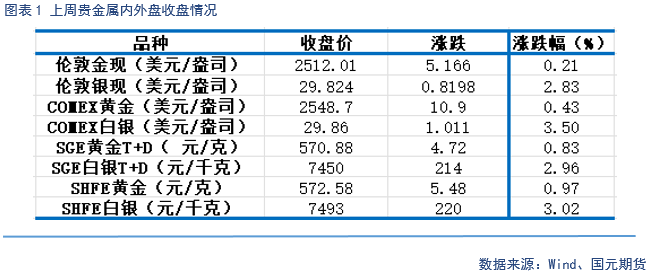 【贵金属】美联储放鸽 贵金属偏强运行