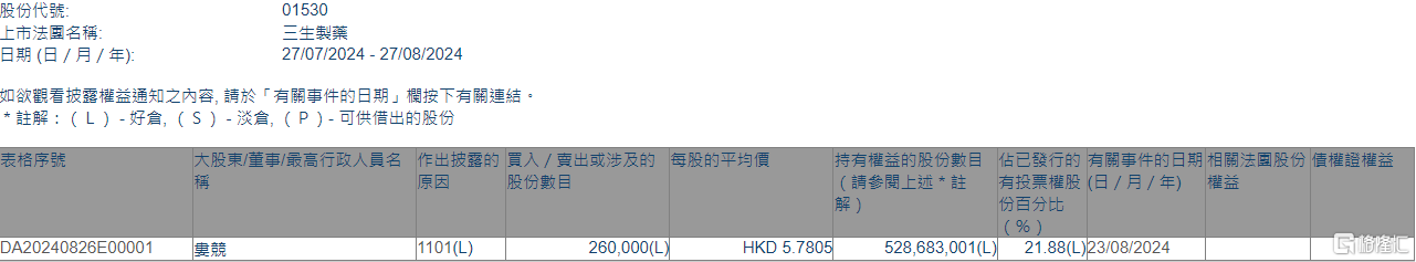 三生制药(01530.HK)获执行董事兼主席娄竞增持26万股