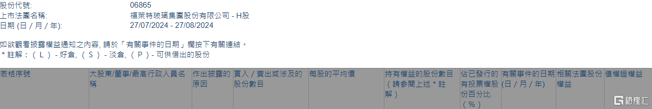 福莱特玻璃(06865.HK)遭摩根大通减持78.17万股