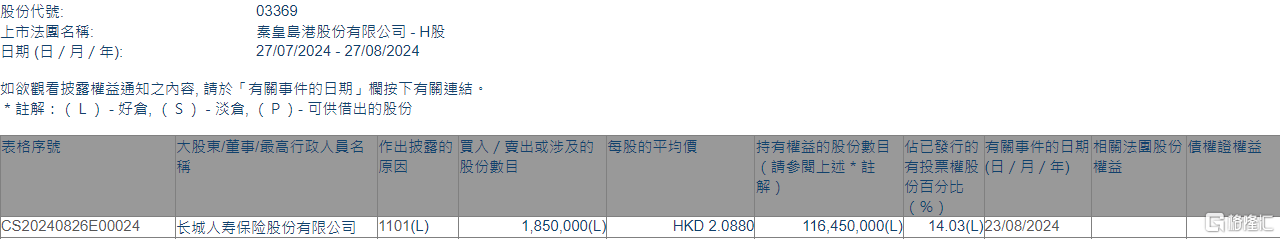 秦港股份(03369.HK)获长城人寿保险增持185万股