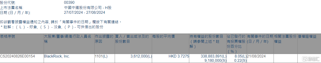 中国中铁(00390.HK)获贝莱德增持361.2万股