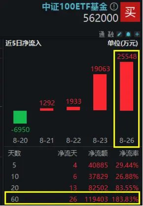 中报披露进入尾声，资金加快抢筹脚步！中证100ETF基金（562000）单日吸金2.55亿元，份额突破20亿份再刷新高