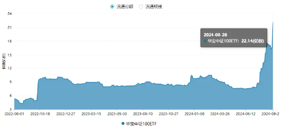 中报披露进入尾声，资金加快抢筹脚步！中证100ETF基金（562000）单日吸金2.55亿元，份额突破20亿份再刷新高