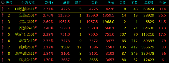 期市开盘：低硫燃料油、焦煤涨近3%