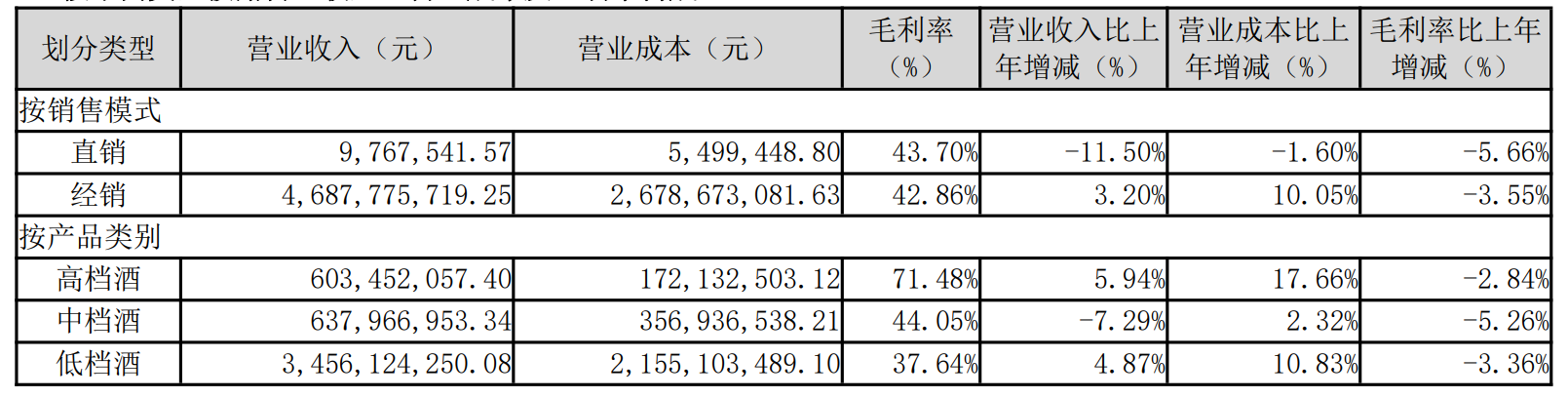 顺鑫农业同比扭亏，但白牛二市场遭挤压