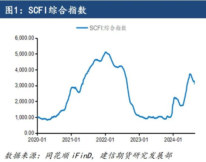 【专题报告】多种因素推动欧线季节性走势