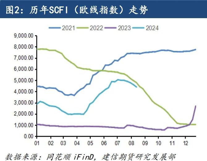 【专题报告】多种因素推动欧线季节性走势