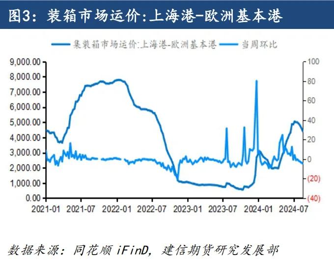 【专题报告】多种因素推动欧线季节性走势