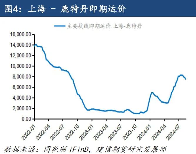 【专题报告】多种因素推动欧线季节性走势