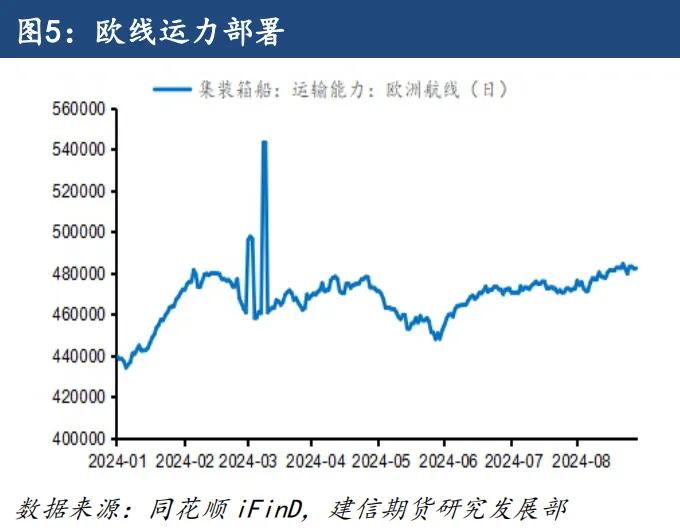 【专题报告】多种因素推动欧线季节性走势