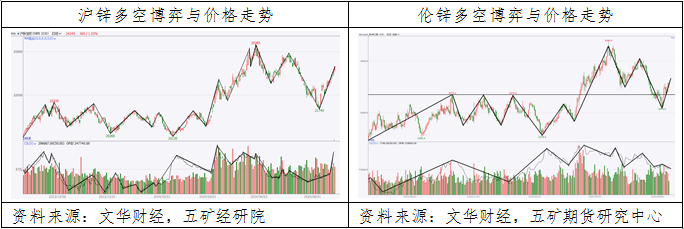 锌：多头力量占据优势，价格维持宽幅震荡