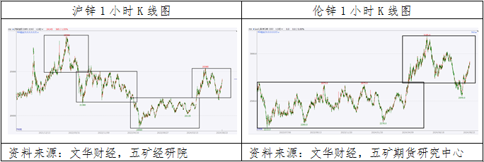 锌：多头力量占据优势，价格维持宽幅震荡