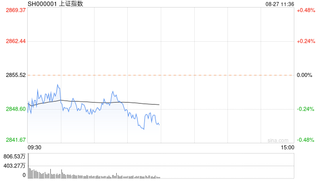 午评：沪指半日跌0.36% 猴痘、疫苗概念逆势活跃