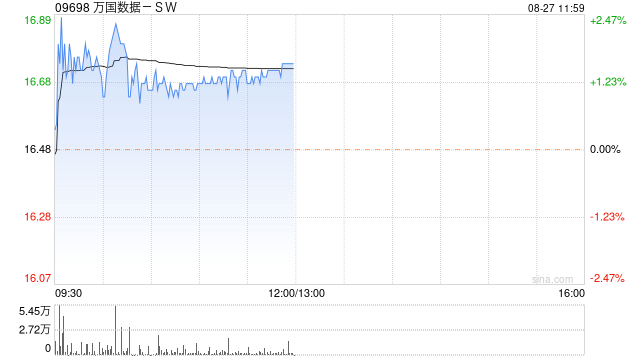 美银证券：维持万国数据-SW“买入”评级 目标价大幅上调至22港元