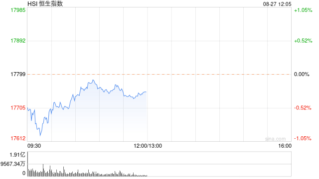 港股午评：恒指跌0.27%恒生科指跌0.55%！阿里京东跌超4%，亚洲水泥跌超28%，携程绩后大涨11%，中石化涨超4%