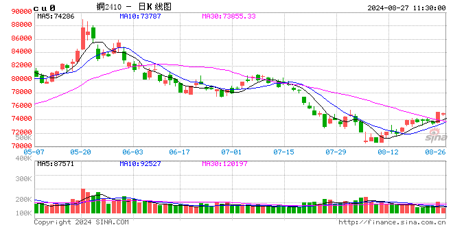 【8月27日·银河期货首席观点】铜需求旺季来临！