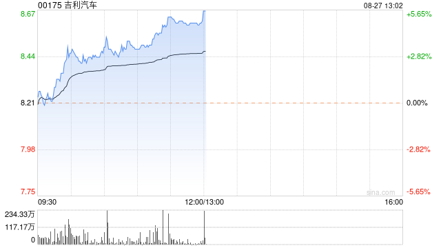 吉利汽车现涨超3% 机构指公司整体营收和归母净利润有望持续增长