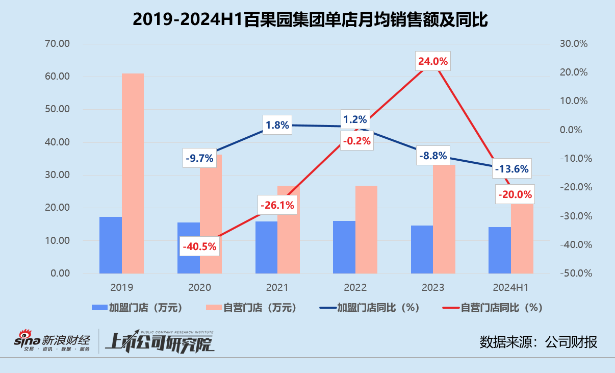 百果园集团上半年业绩“变脸” 加盟单店收入创新低、付费会员锐减10万人 年内市值蒸发超70亿港元