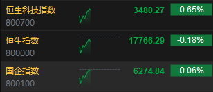快讯：港股三大指数低开高走 内房股普跌、石油股走高