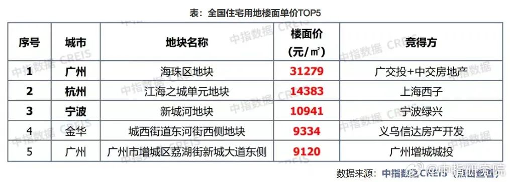 突发买下全国第二贵地 浙江大佬重返房地产