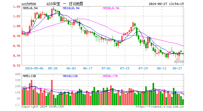 A股基本面仍在筑底阶段，大盘风格持续占优，A50ETF华宝（159596）成交额突破5900万元