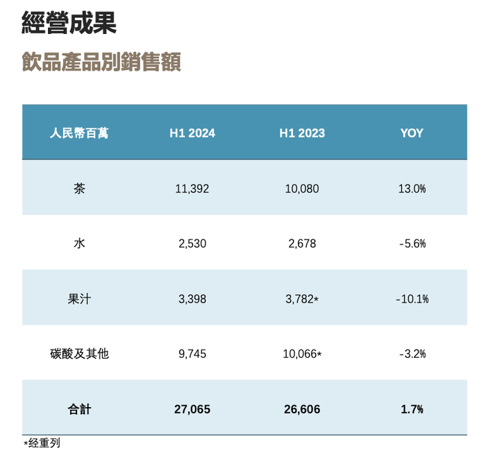 康师傅方便面上半年少卖一个多亿