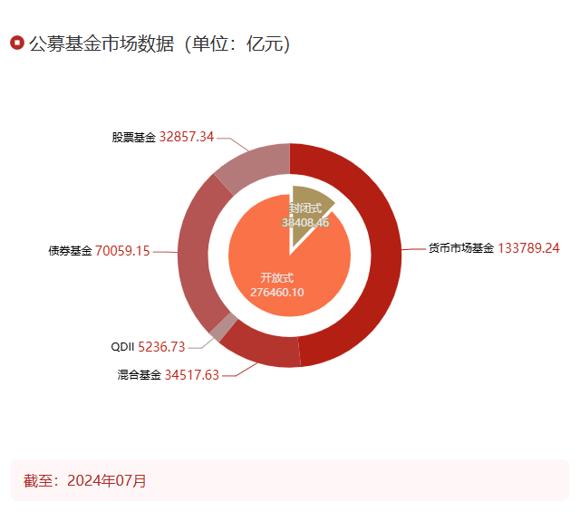 都在买什么？公募基金总规模创新高