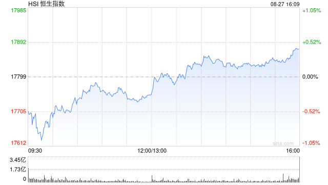 收评：恒指涨0.43% 恒生科指微跌0.05%石油股涨幅居前