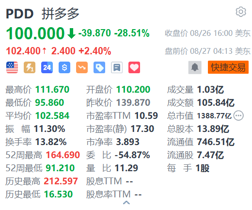 拼多多盘前涨超2% 获高盛坚定看好