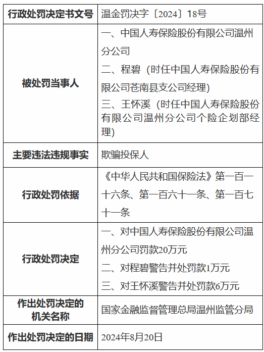 国寿寿险温州分公司因欺骗投保人被罚款20万元