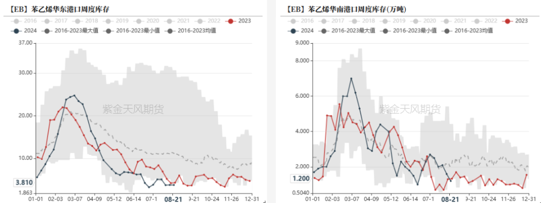 苯乙烯：基本面矛盾有限