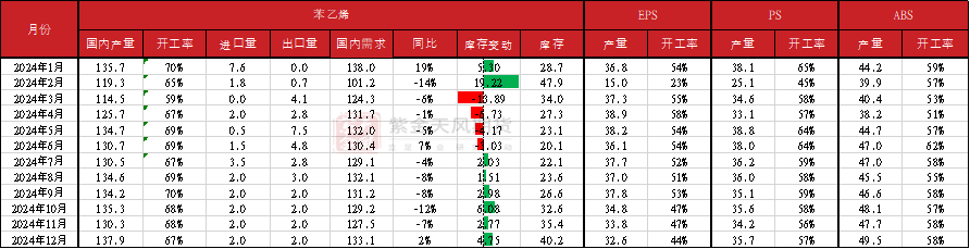 苯乙烯：基本面矛盾有限