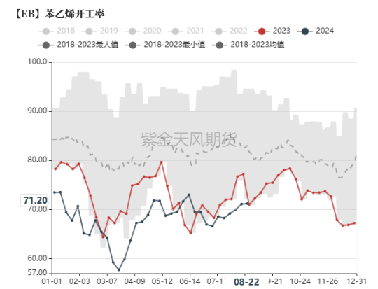 苯乙烯：基本面矛盾有限