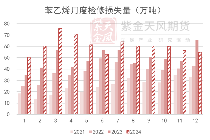 苯乙烯：基本面矛盾有限