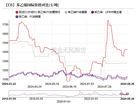 苯乙烯：基本面矛盾有限