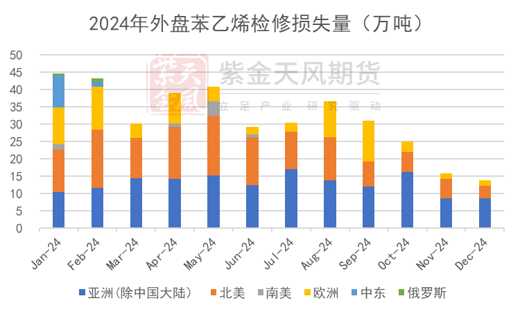 苯乙烯：基本面矛盾有限