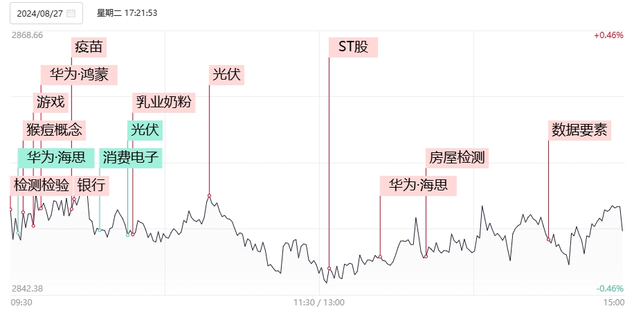 【焦点复盘】创指、深成指齐创半年新低 华为海思概念分歧依旧 猴痘概念逆势活跃