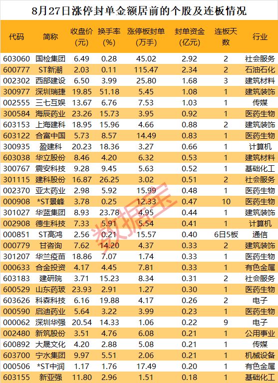 揭秘涨停 | 华为海思龙头股走出9连板 游资却集体抛售