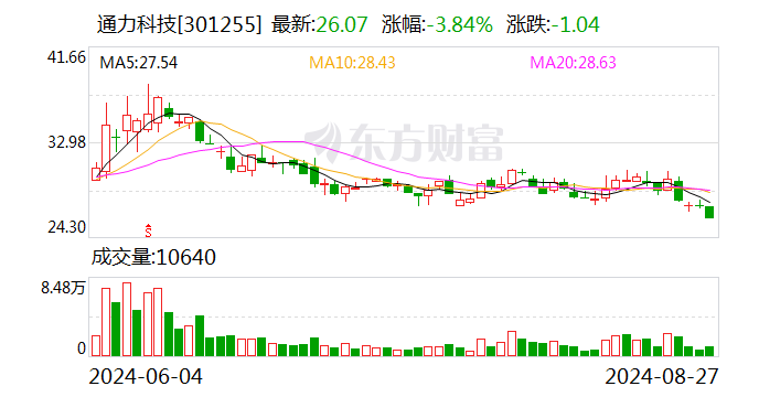 通力科技：2024年上半年净利润2975.72万元 同比下降27.82%