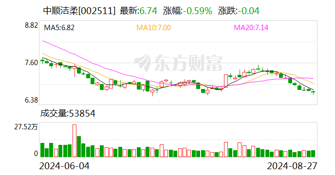 中顺洁柔上半年净现金流同比下滑184.90% 股价三年跌逾八成