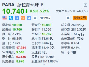 派拉蒙全球跌超5.2% Bronfman宣布退出竞购派拉蒙全球