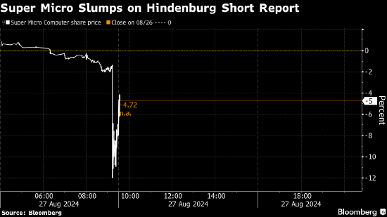 超微电脑股价大跌 因Hindenburg发布做空报告