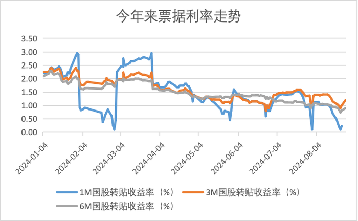 票据利率全线跌破1%创年内新低 8月新增信贷较弱？