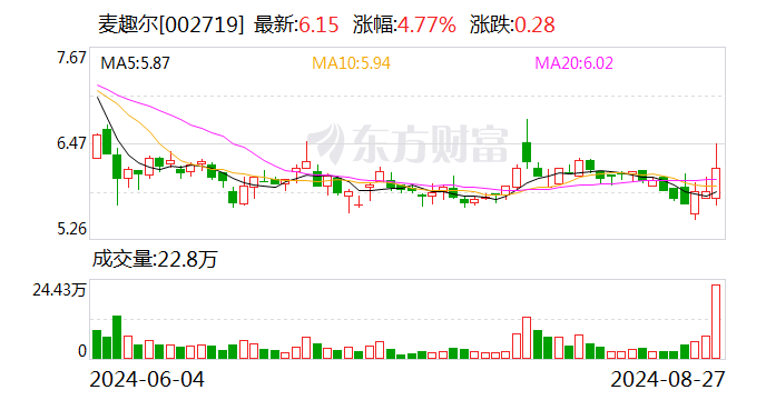 麦趣尔上半年净亏损超6000万元，股价一度涨停