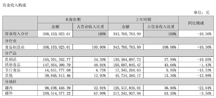 麦趣尔上半年净亏损超6000万元，股价一度涨停