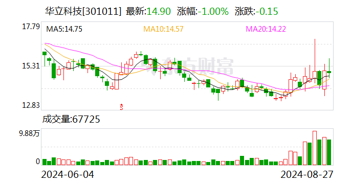 华立科技：公司2024年半年报计提资产减值准备共计约2080万元