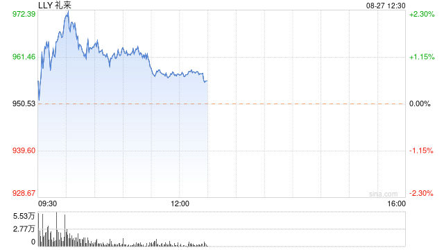 礼来某些Zepbound剂型药品降价至少50%